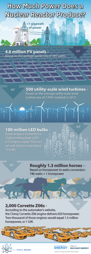 INFOGRAPHIC: How Much Power Does A Nuclear Reactor Produce